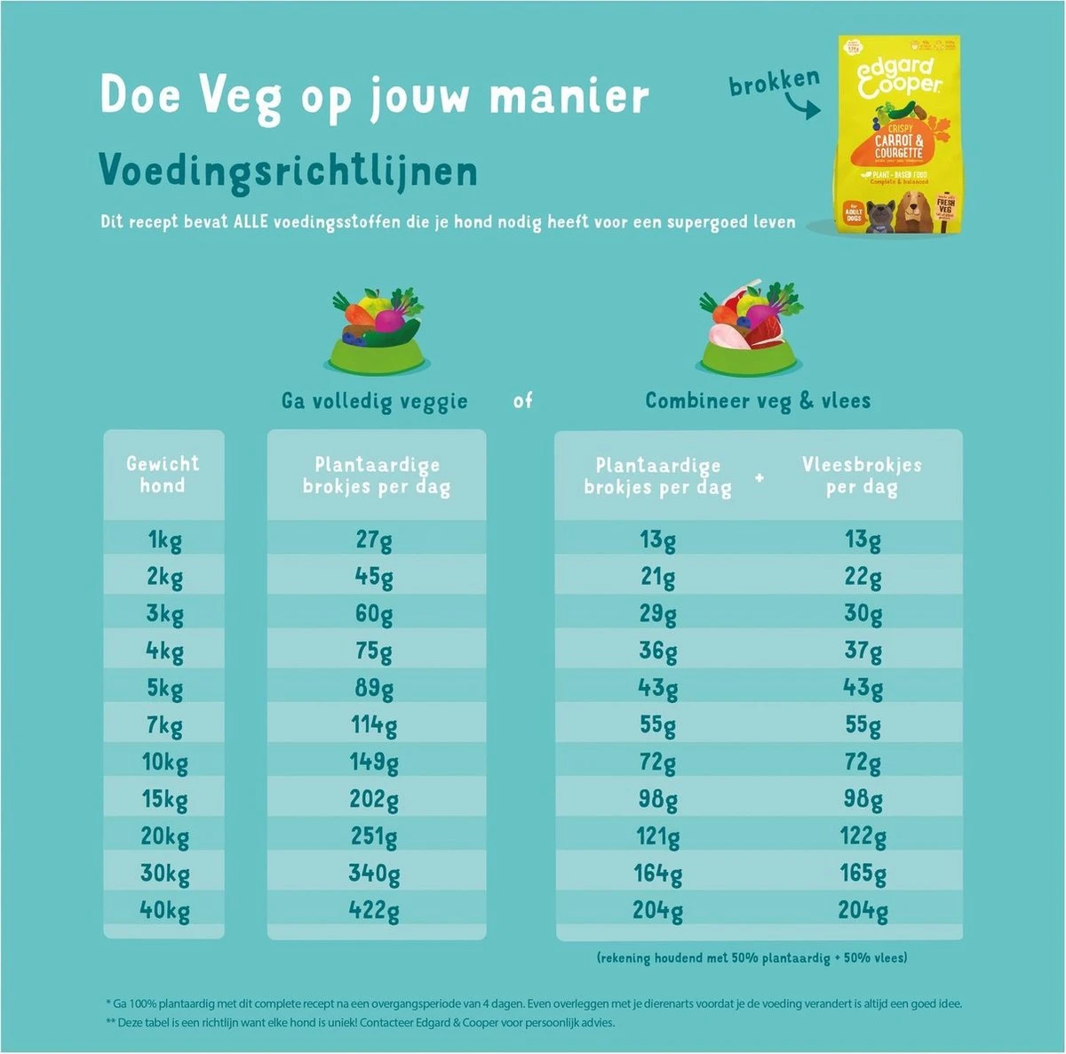 Edgard&Cooper Plantbased Adult Wortel&Courgette - Hondenvoer - 7 Kg 7 Edgard&Cooper Plantbased Adult Wortel&Courgette - Hondenvoer - 7 Kg - Afbeelding 5